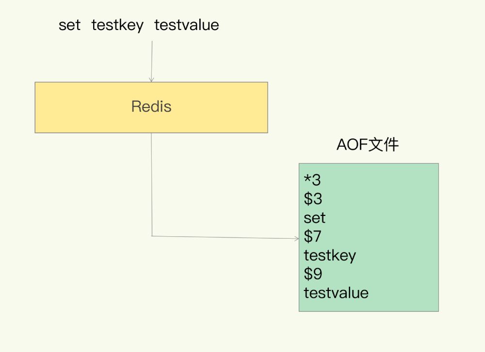Redis AOF日志内容