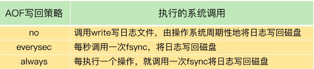 AOF写回策略