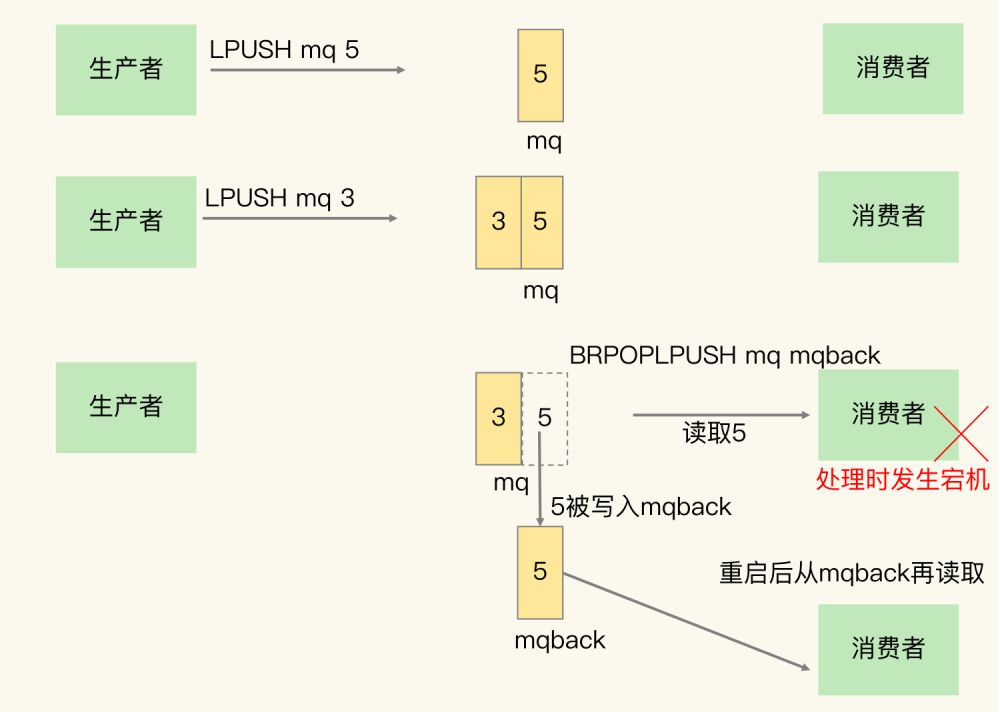 BRPOPLPUSH命令留存消息