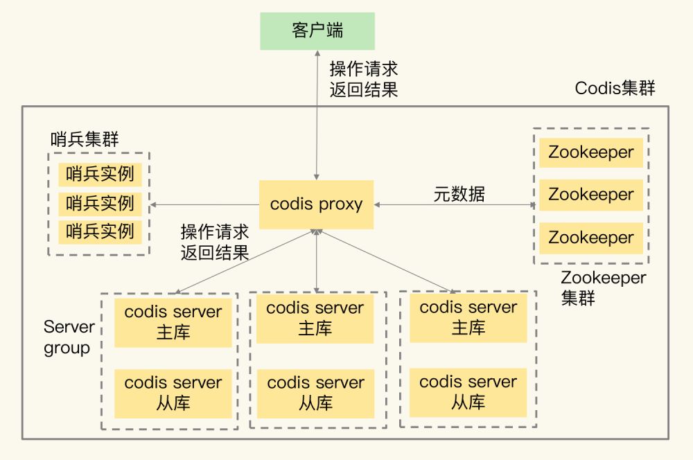 配置了 server group 的 Codis 集群架构