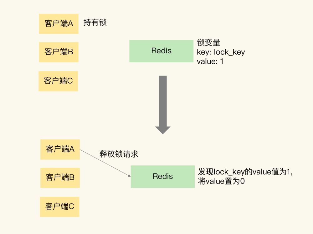 单个Redis节点实现分布式锁释放锁