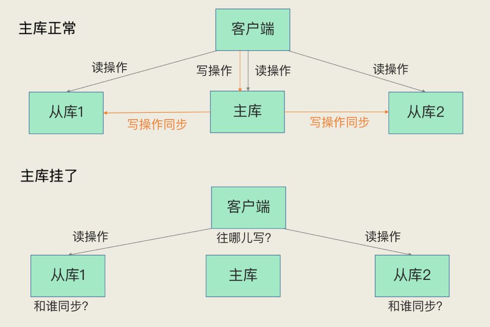 主库故障后从库无法服务写操作