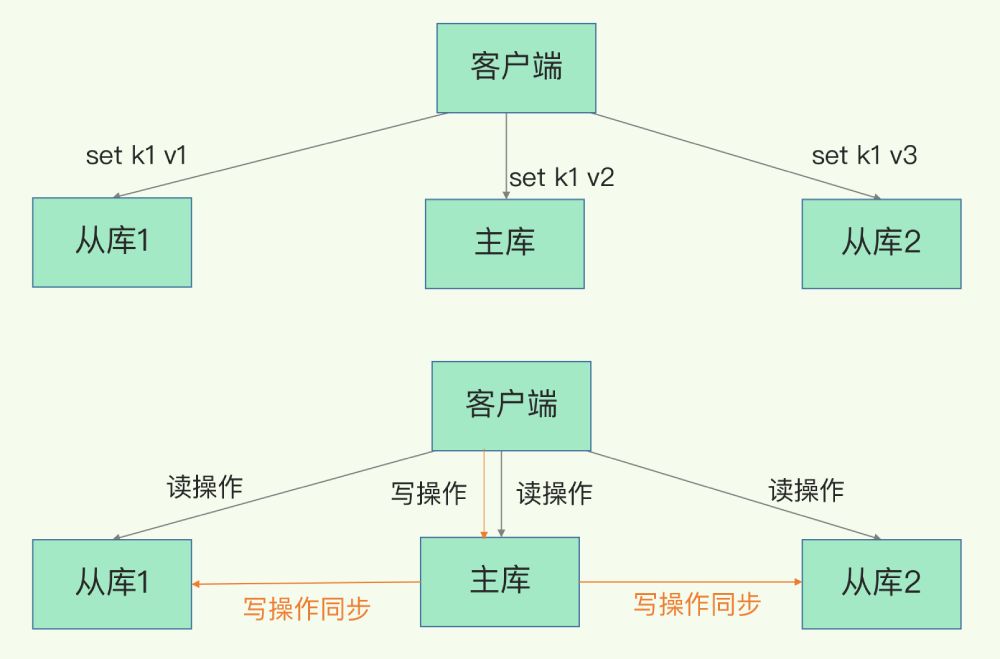 Redis主从库和读写分离