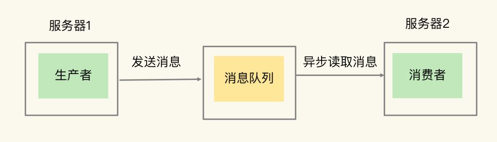 消息队列的架构模型