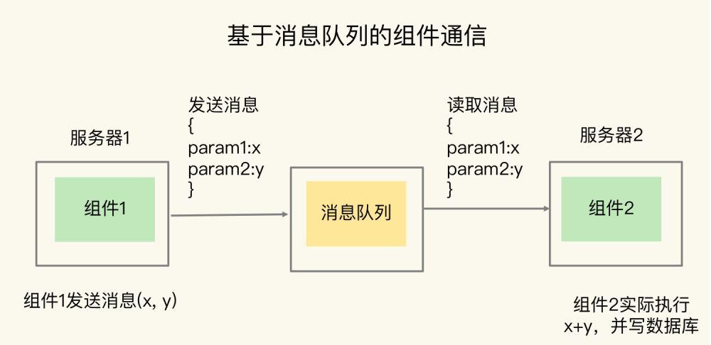 消息队列的通信