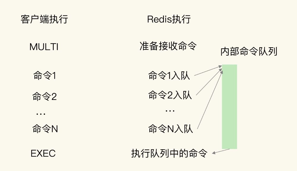 MULTI和EXEC命令保证原子性