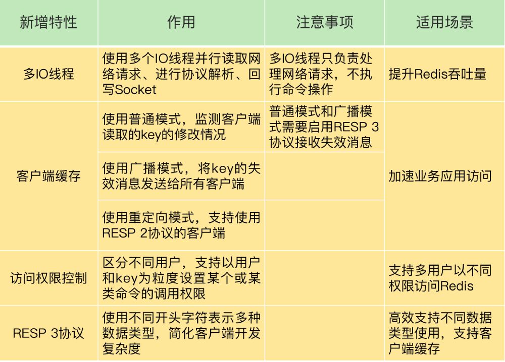 Redis 6.0 新特性总结