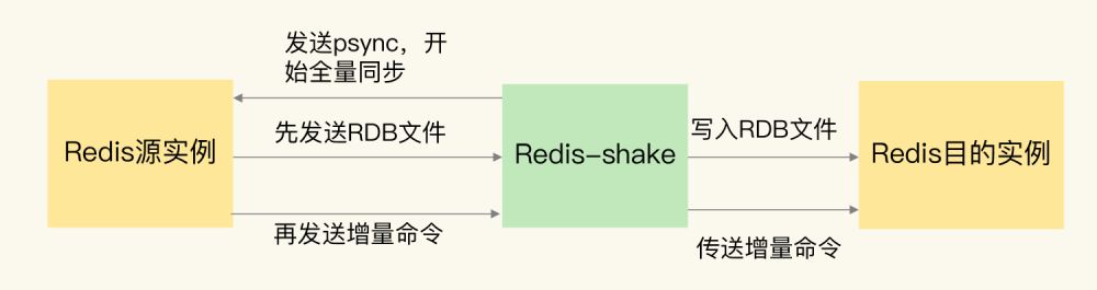Redis-shake数据迁移过程