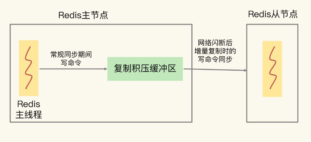 复制积压缓冲区