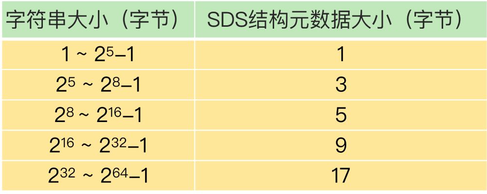 SDS结构