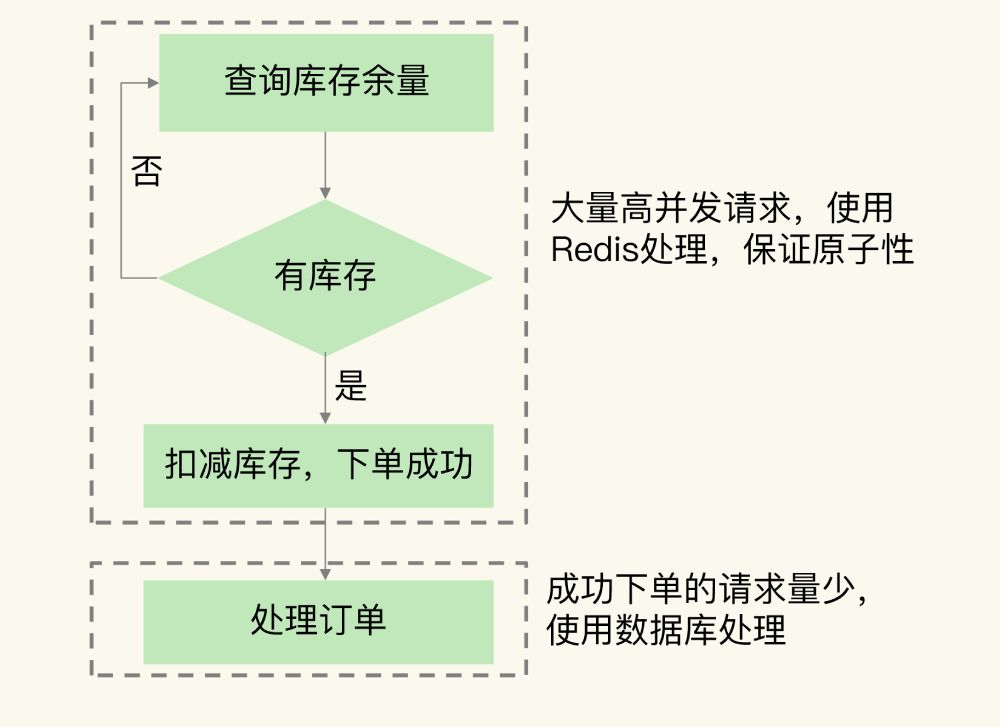 秒杀场景中需要 Redis 参与的两个环节