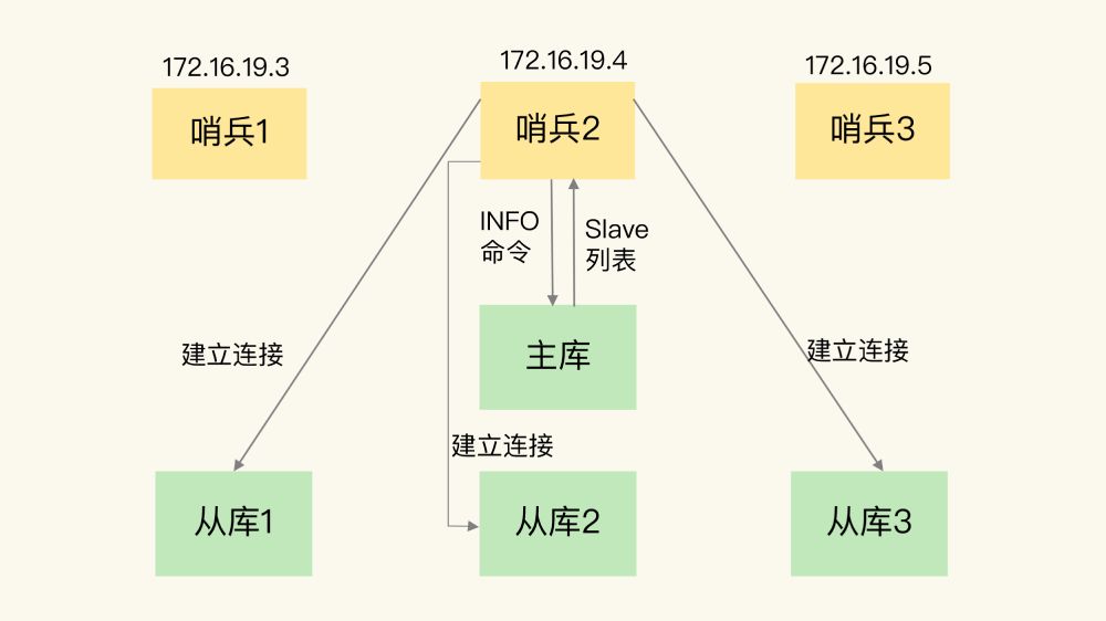 哨兵通过INFO命令获取从库信息